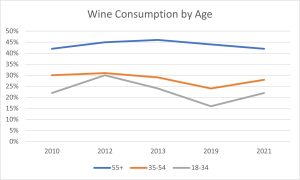 Wine Consumption by Age