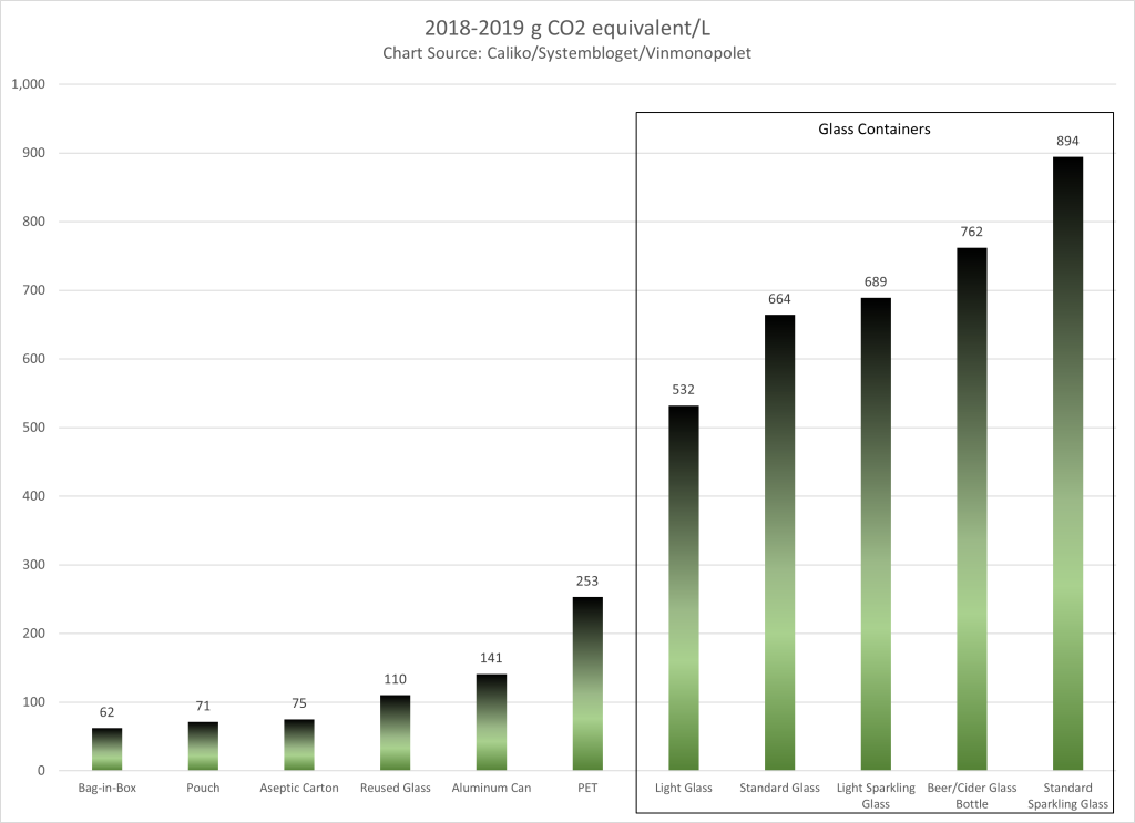 2018-2019 Life-Cycle Carbon Footprint by Container Material