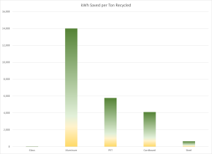 kWh Saved per Ton by Recycling vs. Virgin