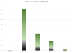 Barrels of Oil Saved per Ton by Recycling vs. Virgin