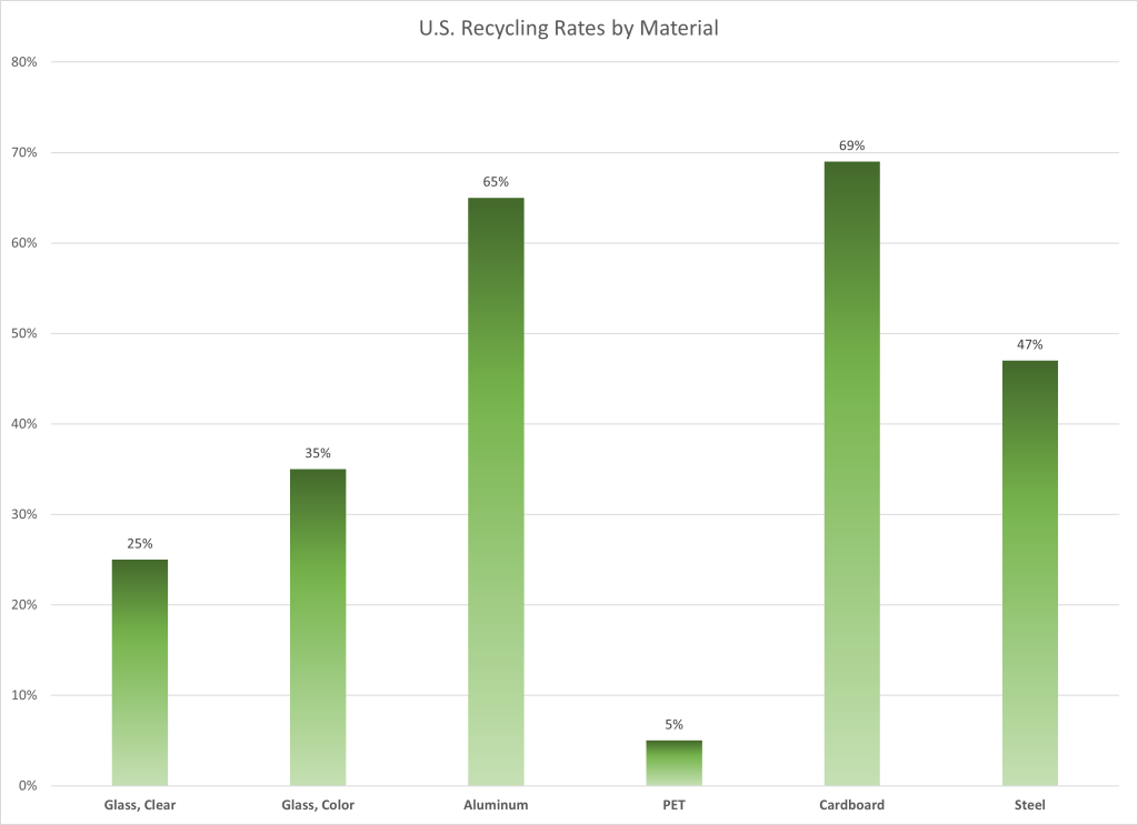 U.S. Recycling Rates by Container Material