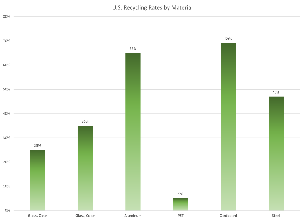 Awp Us Recycling Rates 1024x743 